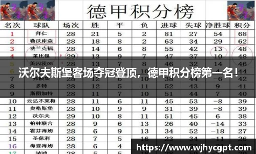 沃尔夫斯堡客场夺冠登顶，德甲积分榜第一名！